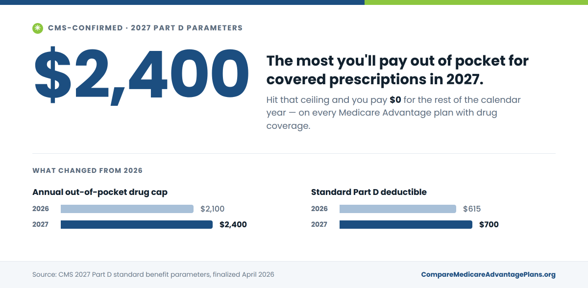 Medicare Part D annual cap maximum