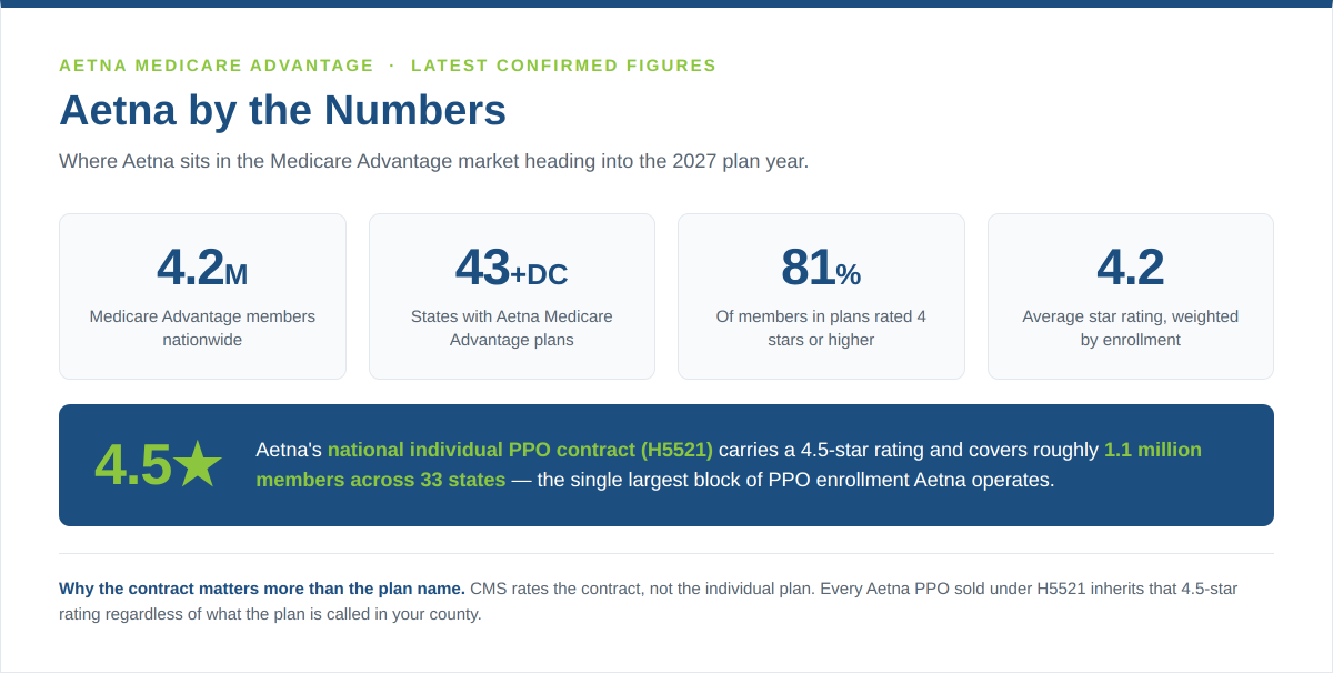 Aetna Medicare Advantage PPO numbers and stats