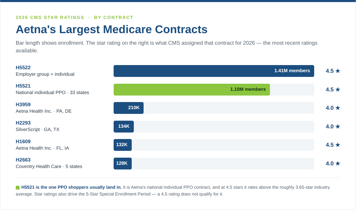 Aetna Medicare Advantage Star Ratings for 2027