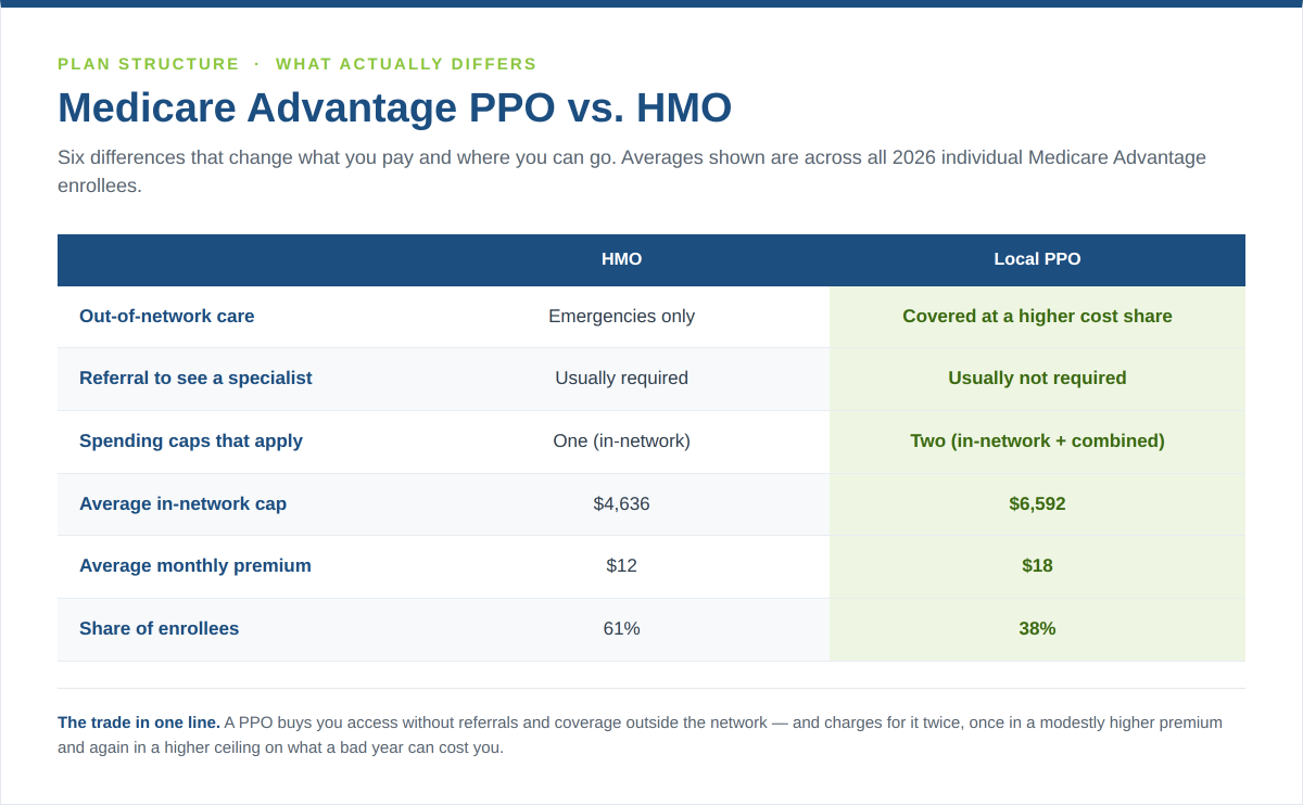 Aetna HMO vs PPO 2027