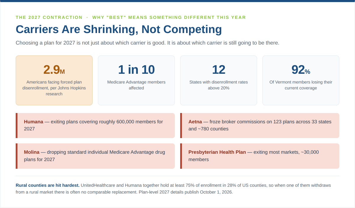 Medicare Advantage 2027 contraction: 2.9 million members facing plan disenrollment, carrier exit list