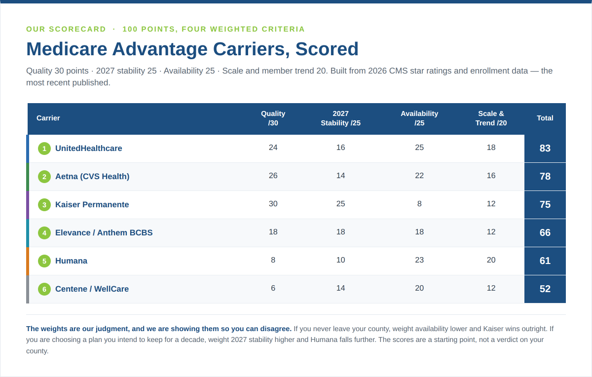 Best Medicare Advantage carriers 2027 scored: UnitedHealthcare 83, Aetna 78, Kaiser 75, Elevance 66, Humana 61