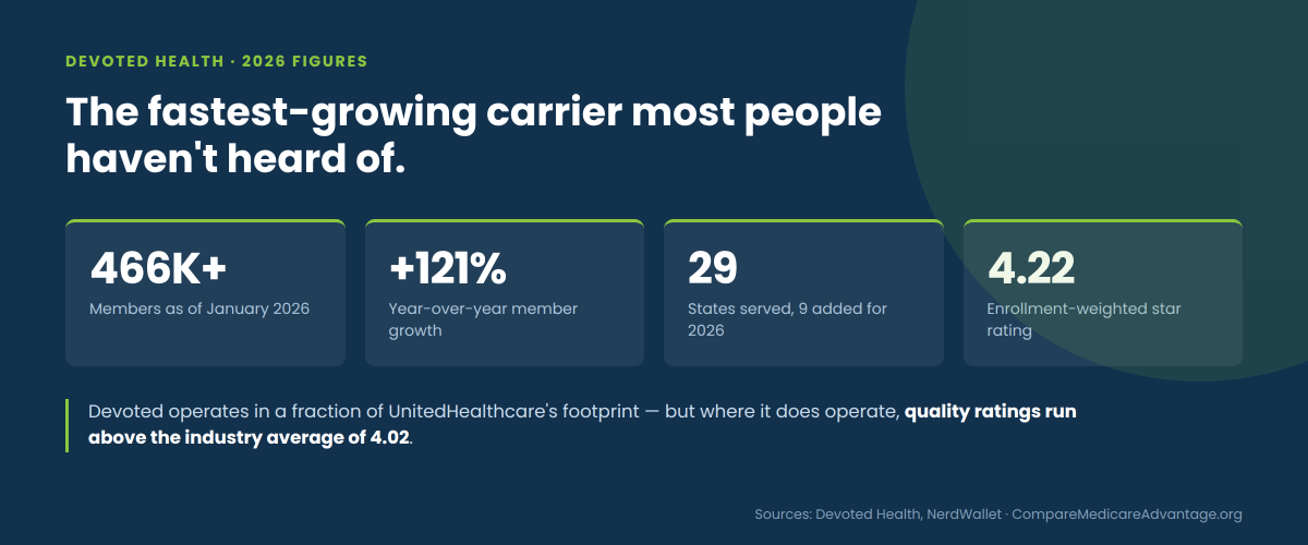 devoted-health-2026-numbers
