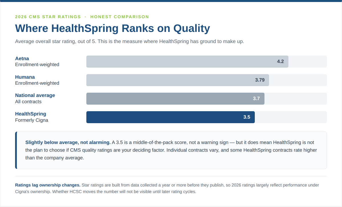 Healthspring medicare advantage star ratings compared