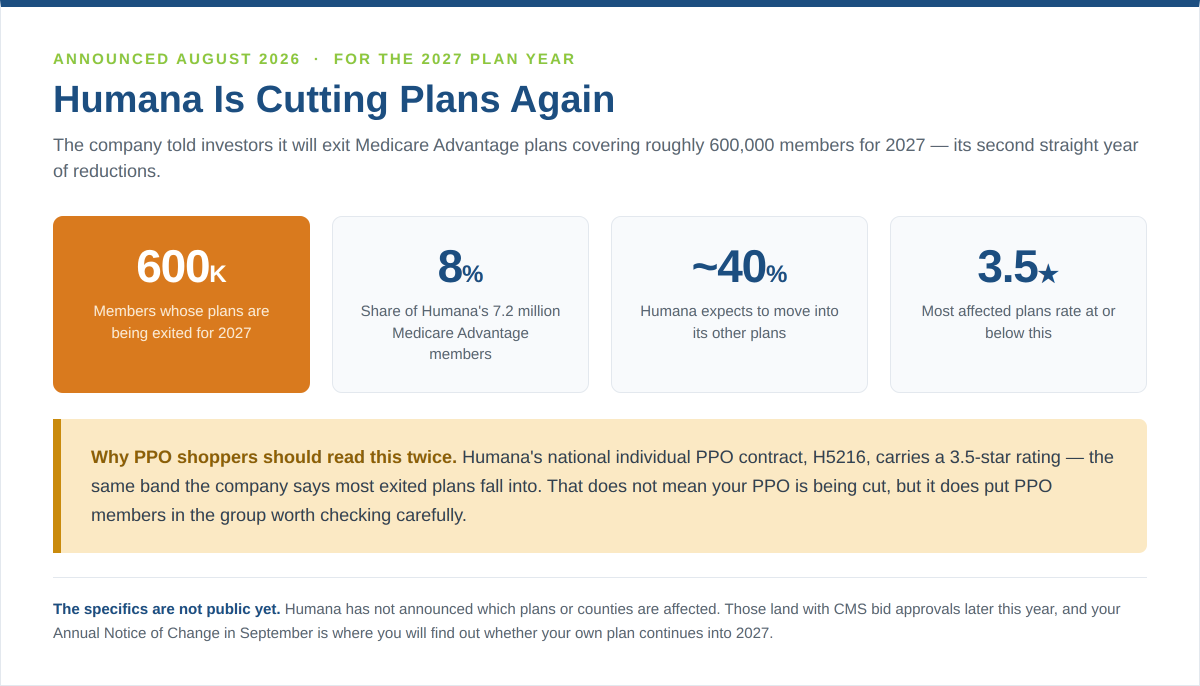 Humana 2027 Medicare Advantage plan exits showing 600,000 members affected, 8 percent of its 7.2 million members, about 40 percent expected to move to other Humana plans, and most affected plans rated 3.5 stars or lower