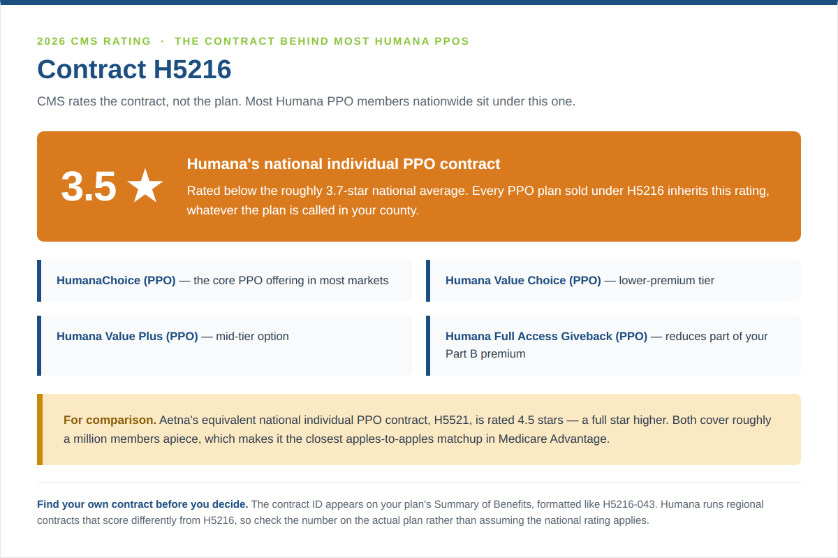 Humana contract H5216, the national individual PPO contract, rated 3.5 out of 5 stars for 2026, listing HumanaChoice, Humana Value Choice, Humana Value Plus and Humana Full Access Giveback PPO plans
