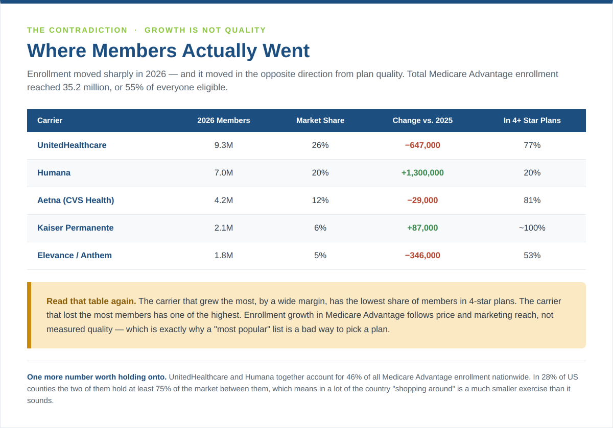 Medicare Advantage enrollment by carrier 2026: UnitedHealthcare, Humana, Aetna, Kaiser, Elevance member change