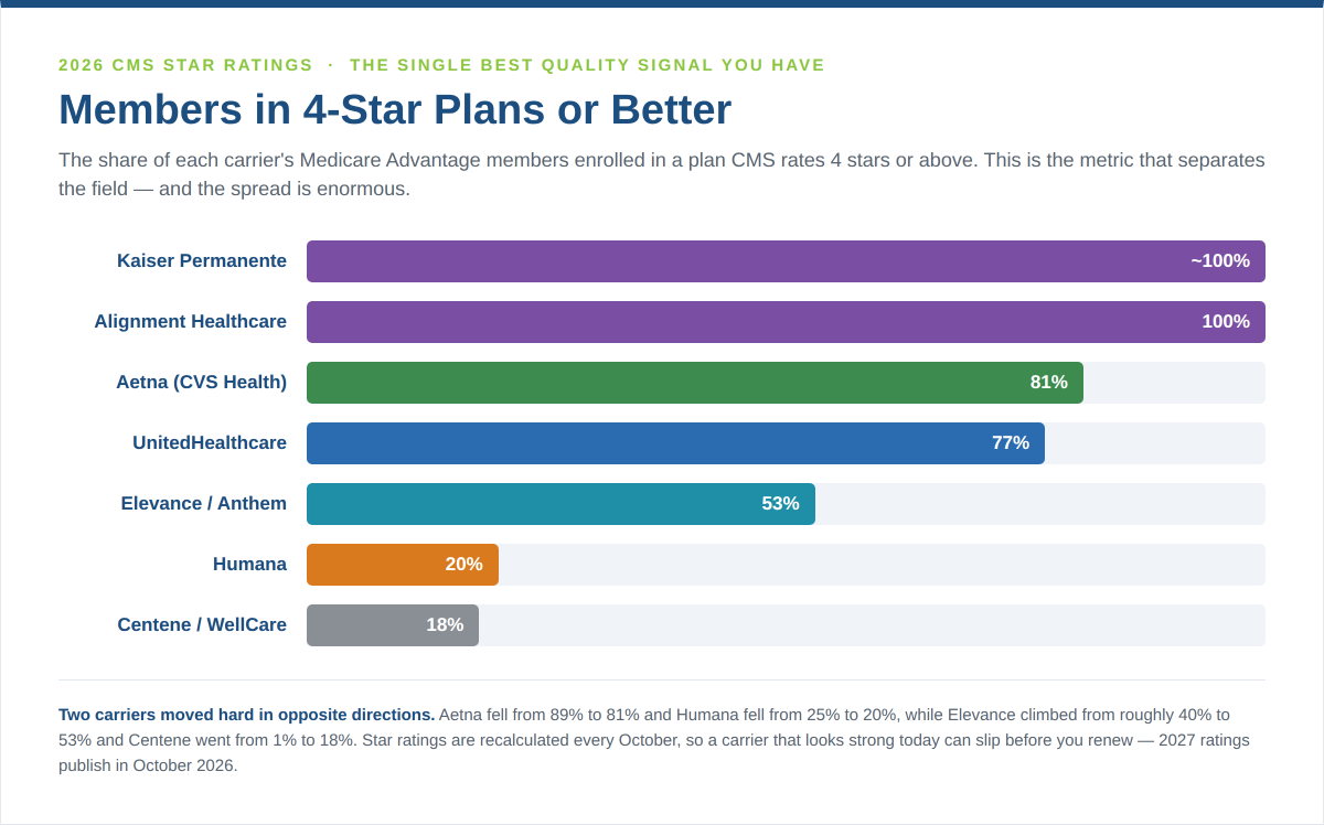 Share of members in 4-star Medicare Advantage plans by carrier, 2026 CMS star ratings