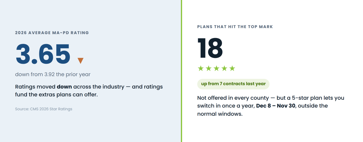 Medicare advantage star ratings for 2027