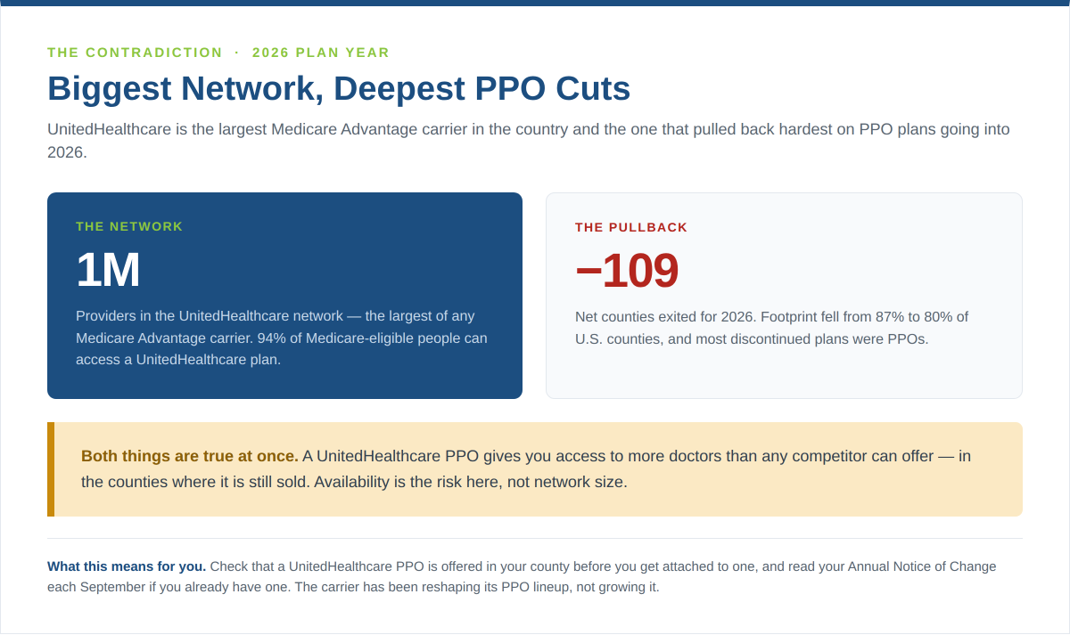 Comparison showing UnitedHealthcare's one million provider network against its net loss of 109 counties for 2026, with most discontinued Medicare Advantage plans being PPOs