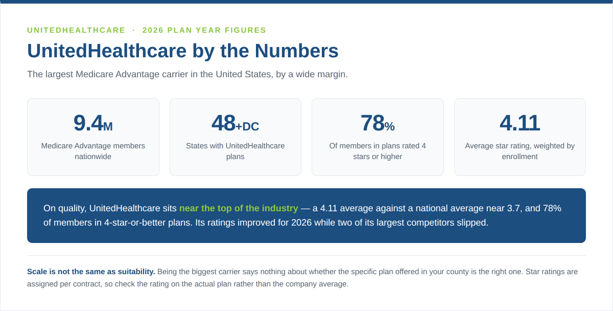 UnitedHealthcare Medicare Advantage by the numbers: 9.4 million members, 48 states plus DC, 78 percent of members in 4-star or higher plans, and a 4.11 average CMS star rating