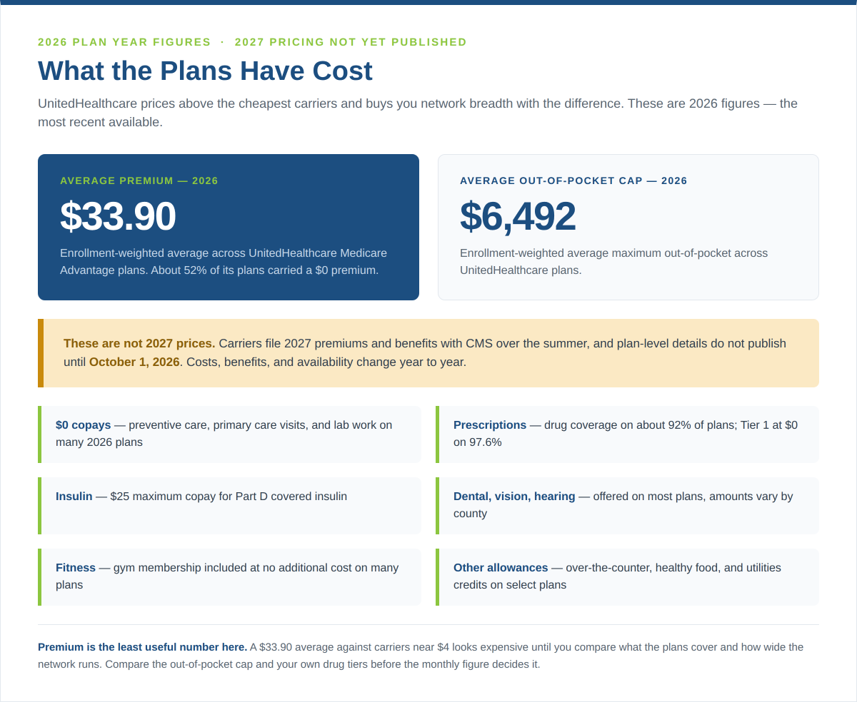 UnitedHealthcare 2026 Medicare Advantage costs showing a $33.90 average monthly premium and a $6,492 average maximum out-of-pocket, with a note that 2027 pricing publishes October 1, 2026