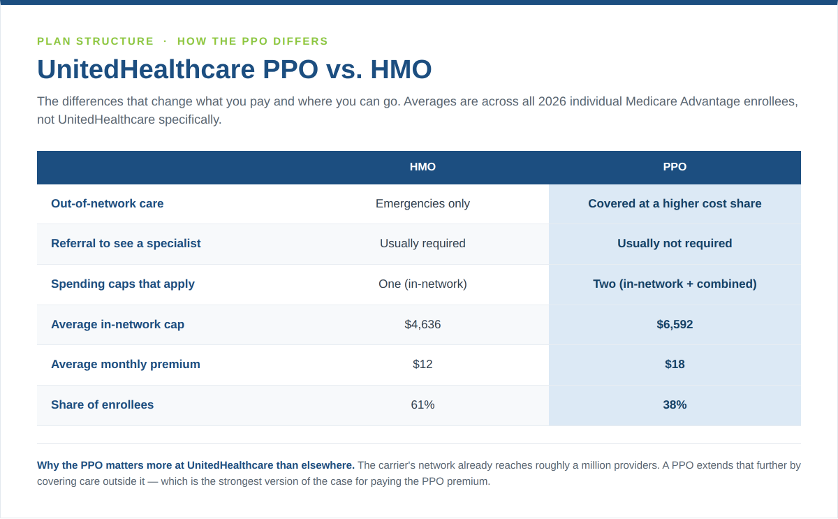 Table comparing Medicare Advantage PPO and HMO plans on out-of-network coverage, referrals, spending caps, average in-network cap of $6,592 versus $4,636, and average premiums of $18 versus $12