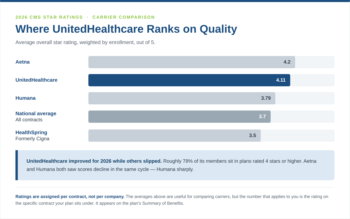 Bar chart of 2026 CMS star ratings by carrier showing Aetna at 4.2, UnitedHealthcare at 4.11, Humana at 3.79, the national average at 3.7, and HealthSpring at 3.5
