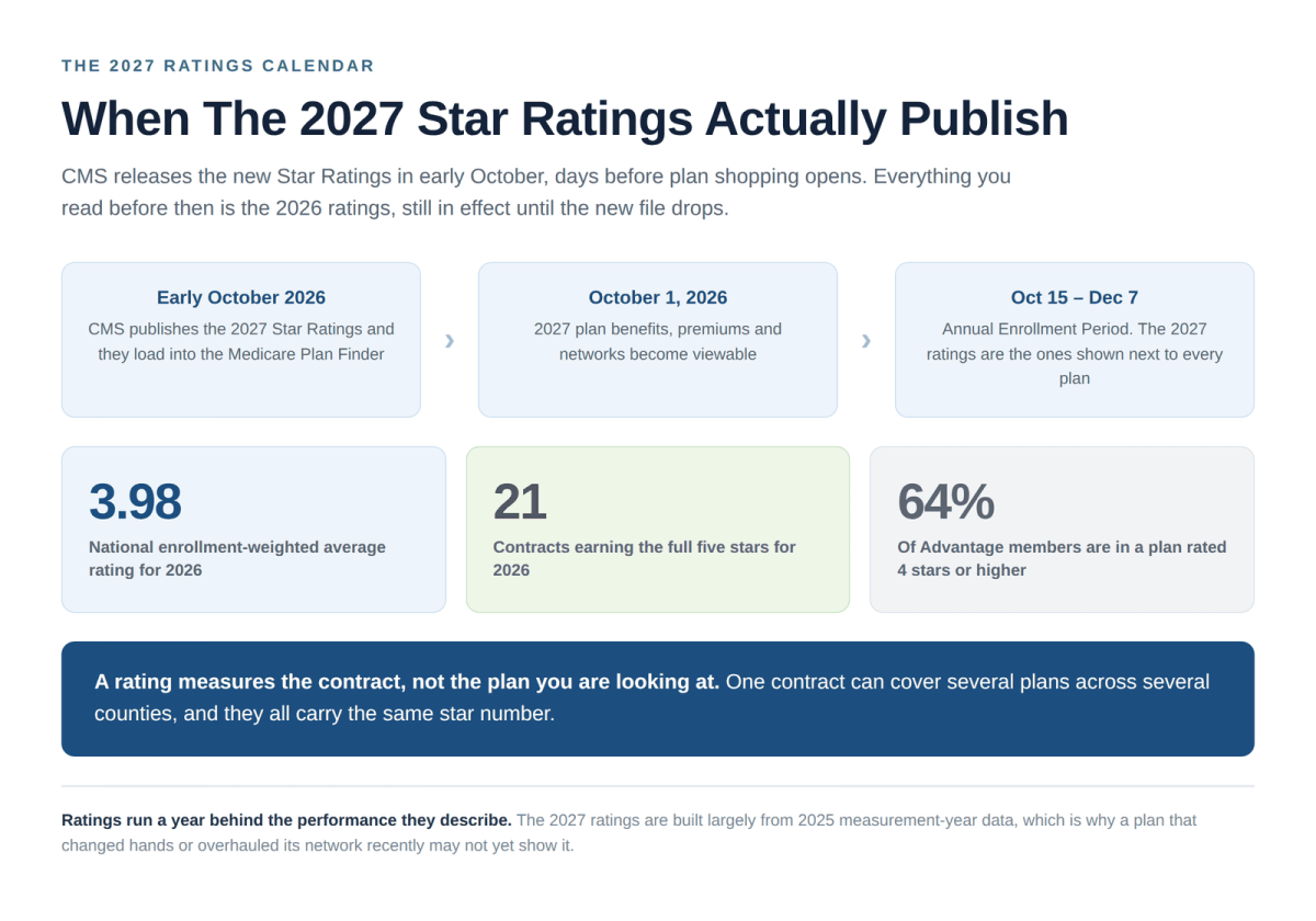 2027 Medicare Advantage star ratings publication timeline showing early October release before annual enrollment