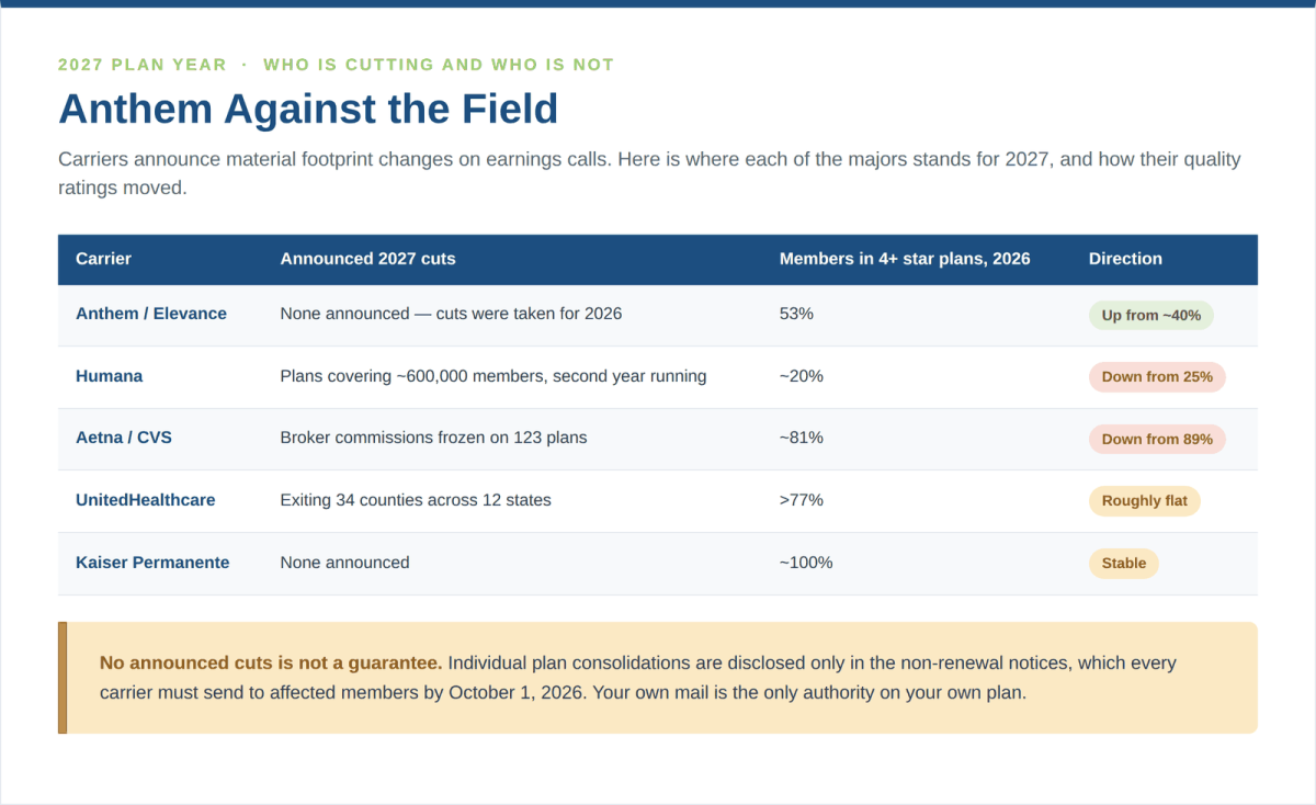 Which carriers are cutting Medicare Advantage plans for 2027 compared with Anthem, alongside 2026 star rating direction