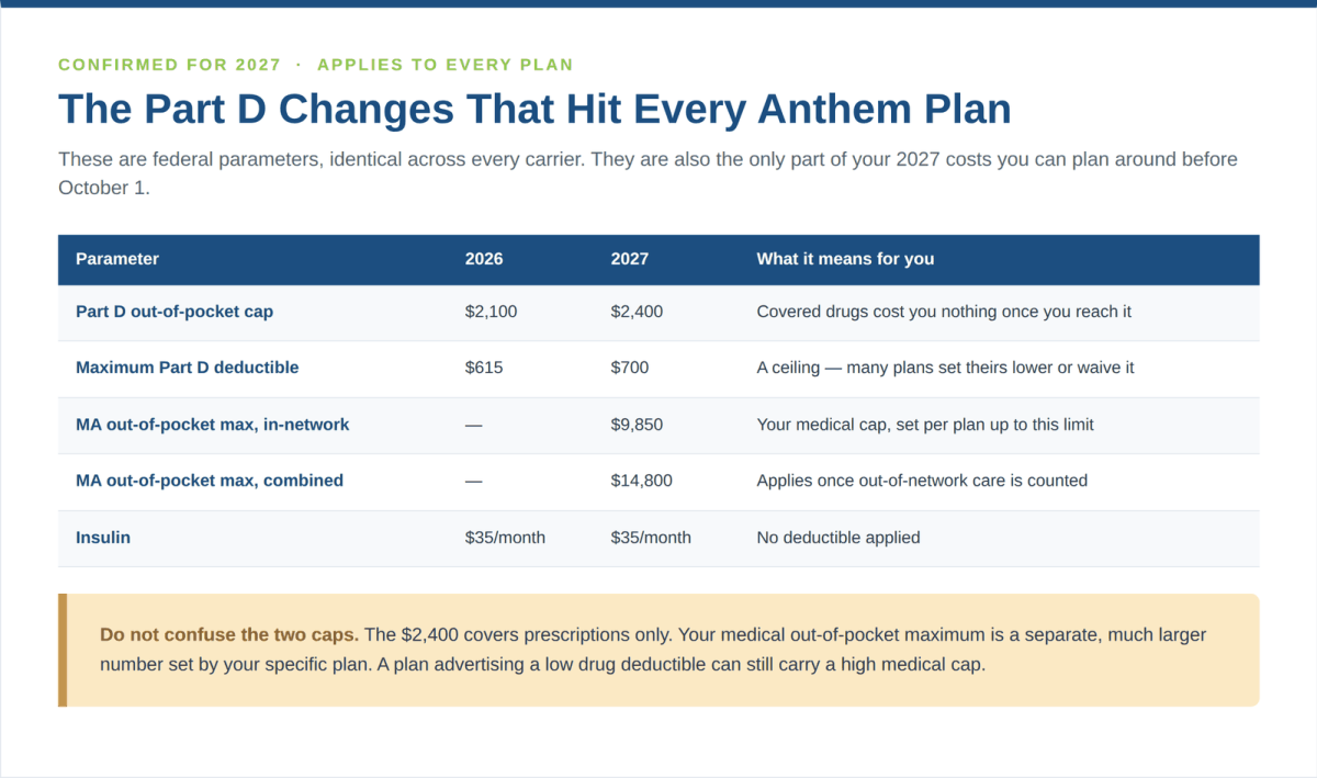 Confirmed 2027 Part D changes affecting every Anthem Medicare Advantage plan, 2026 versus 2027