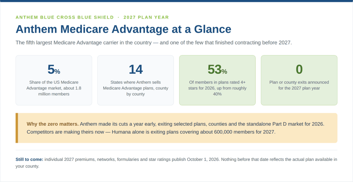 Anthem Medicare Advantage at a glance - 5% market share, 14 states, 53% of members in 4+ star plans, zero announced 2027 exits
