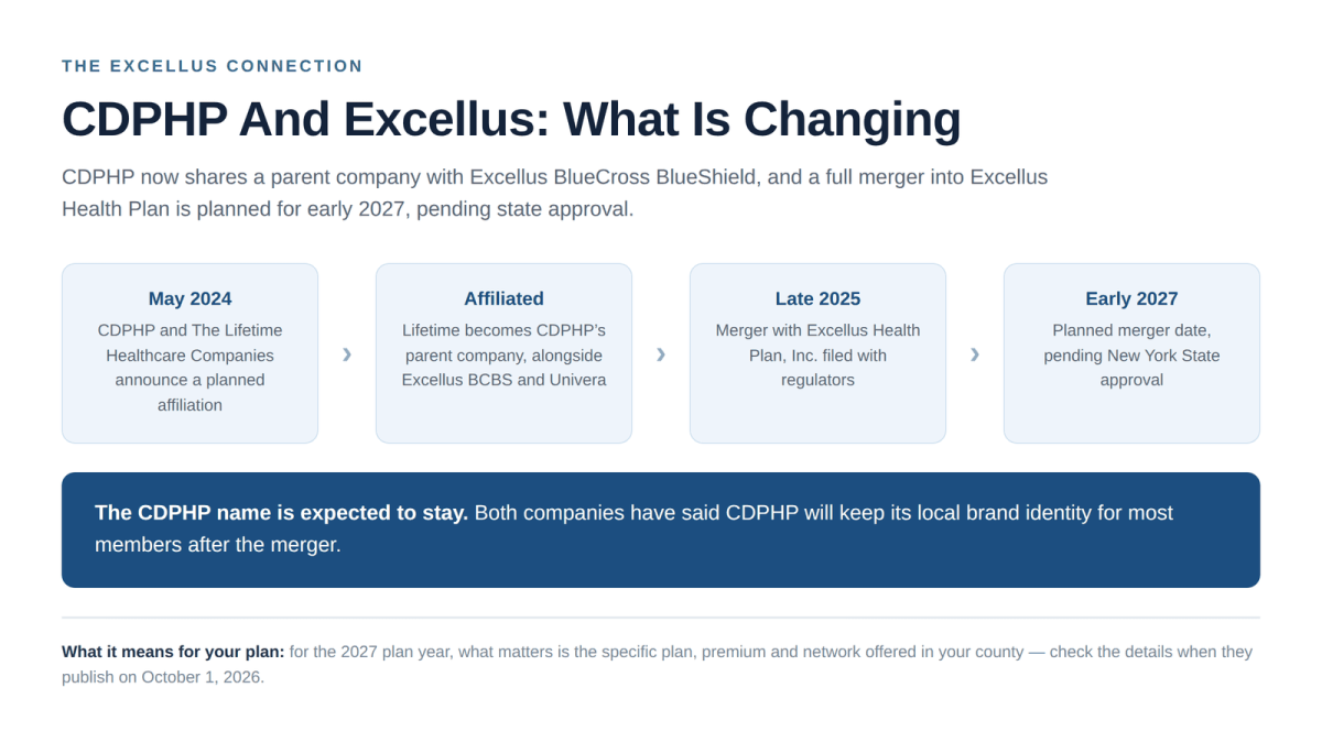 CDPHP and Excellus merger timeline from the 2024 affiliation to the planned 2027 merger