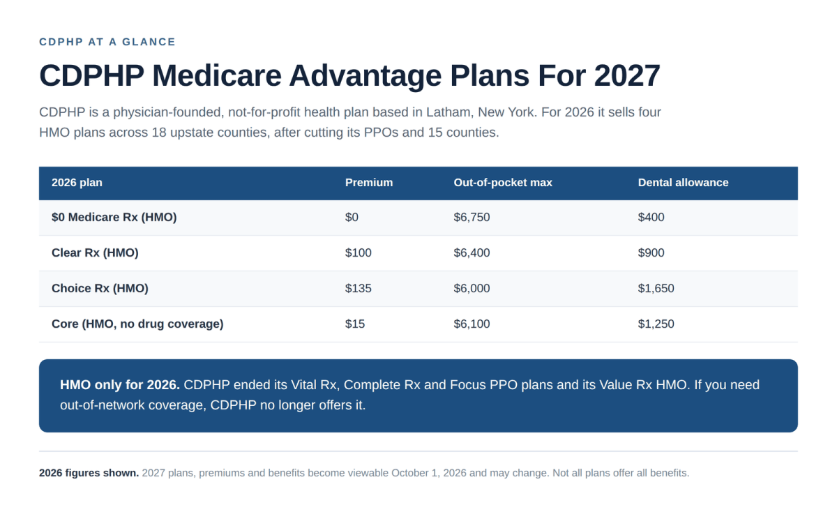 CDPHP Medicare Advantage plans 2027 overview comparing the four HMO plans premiums out of pocket maximums and dental allowances