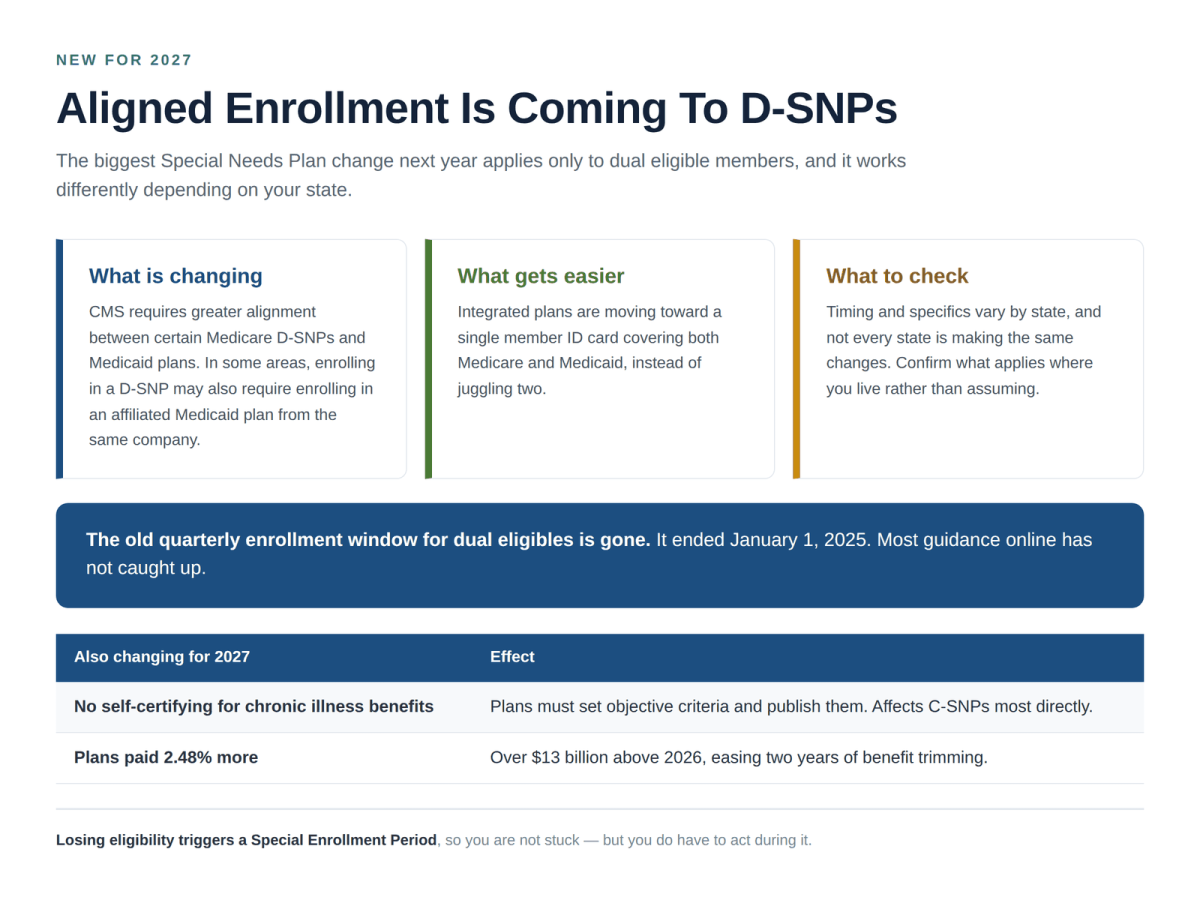 D-SNP aligned enrollment requirements and other Medicare Advantage Special Needs Plan changes for 2027