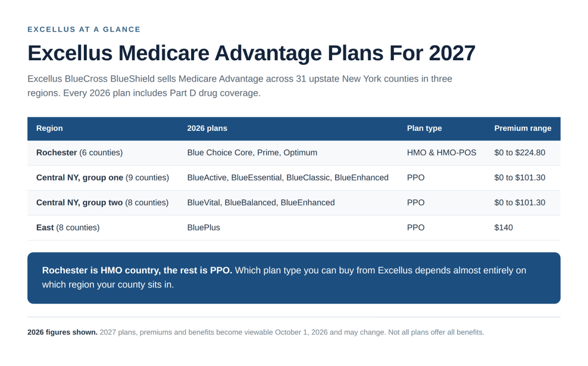 Excellus Medicare Advantage plans 2027 lineup by region with plan types and premium ranges