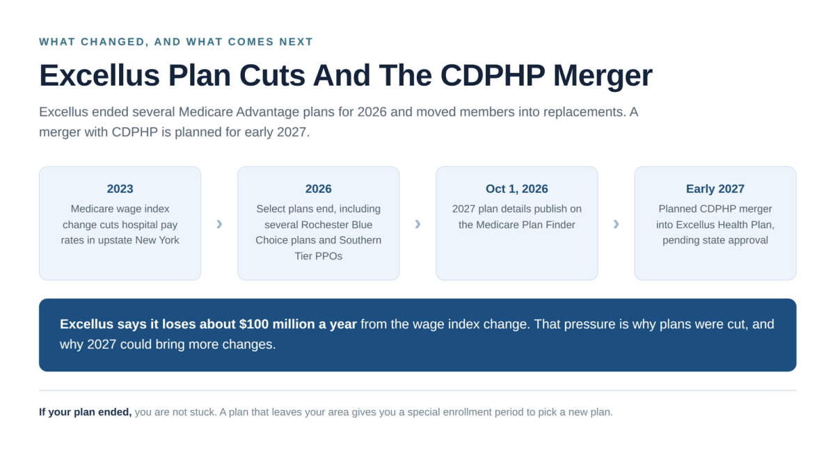 Excellus Medicare Advantage plan cuts timeline and planned CDPHP merger in 2027