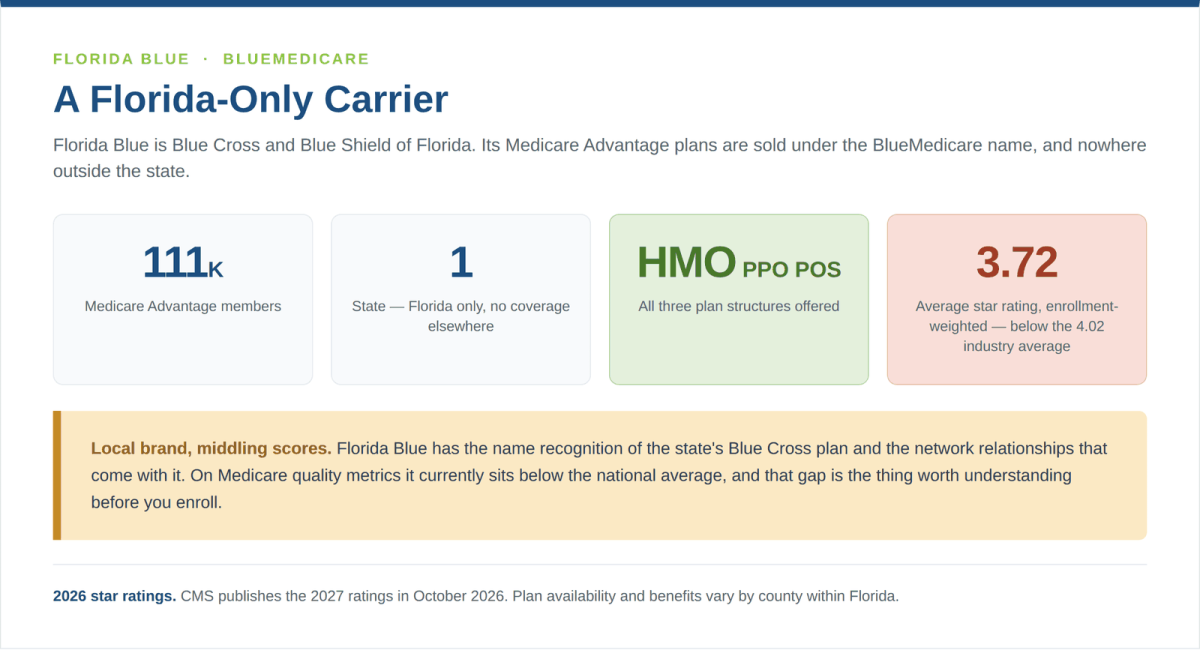 Florida Blue Medicare Advantage overview showing 111,000 members, Florida-only coverage and a 3.72 average star rating