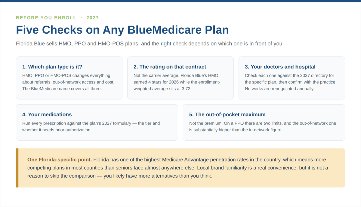 Five things to check before enrolling in a Florida Blue BlueMedicare Advantage plan for 2027