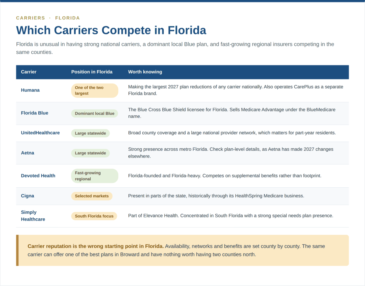 Medicare Advantage carriers competing in Florida - Humana, Florida Blue, UnitedHealthcare, Aetna, Devoted Health, Cigna and Simply Healthcare compared