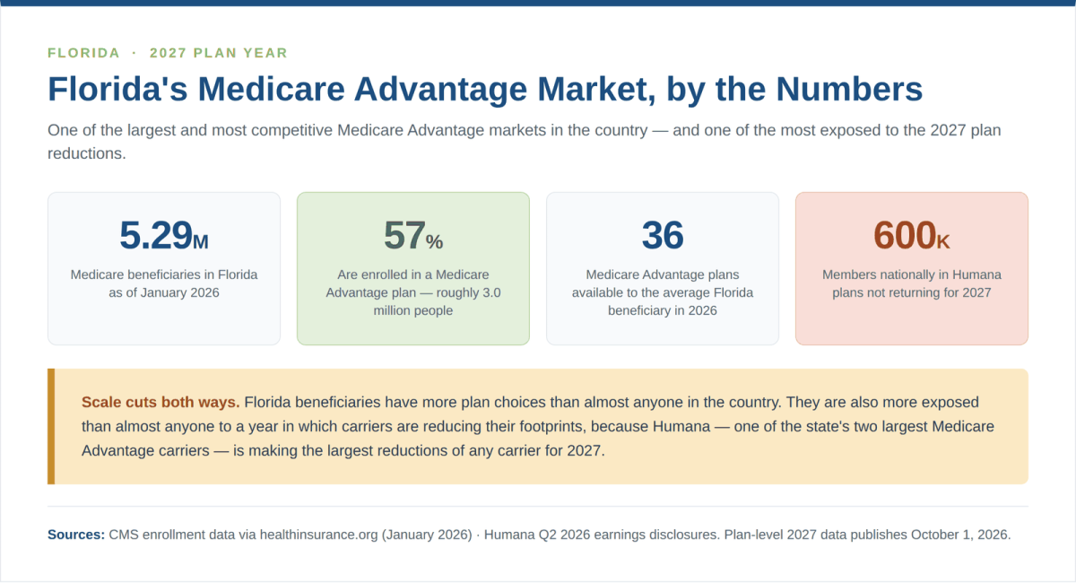 Florida Medicare Advantage by the numbers - 5.29 million beneficiaries, 57% in Medicare Advantage, 36 plans available, 600,000 Humana members affected nationally