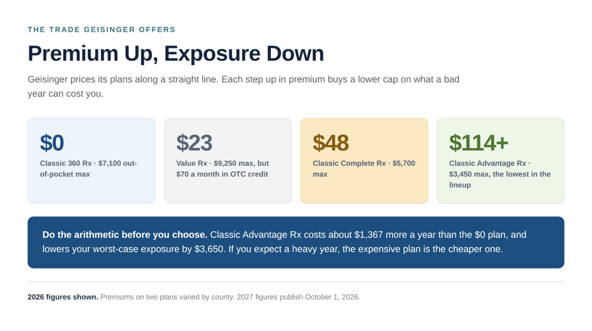 Geisinger Gold premium versus out-of-pocket maximum comparison across plans