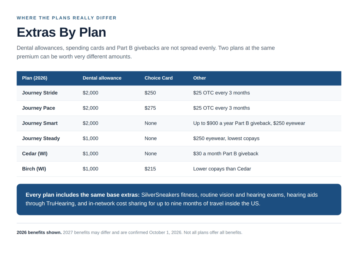 HealthPartners Medicare Advantage dental allowances, Choice Card and Part B givebacks compared by plan