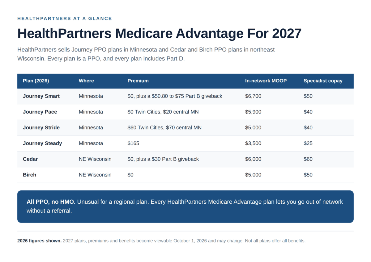 HealthPartners Medicare Advantage plans 2027 in Minnesota and Wisconsin with premiums and out-of-pocket limits