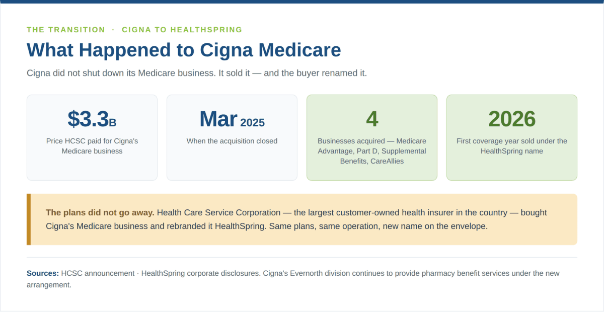 Cigna Medicare to HealthSpring transition - $3.3 billion HCSC acquisition closed March 2025, four businesses acquired, first HealthSpring coverage year 2026