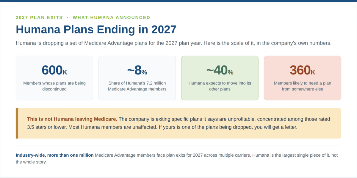 Humana Medicare Advantage plans ending in 2027 affecting 600,000 members