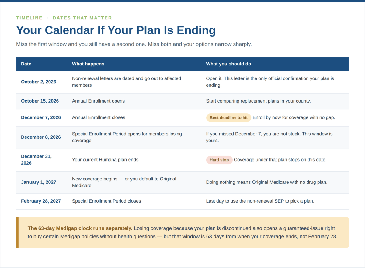 Timeline of key dates for Humana members whose Medicare Advantage plan is ending in 2027