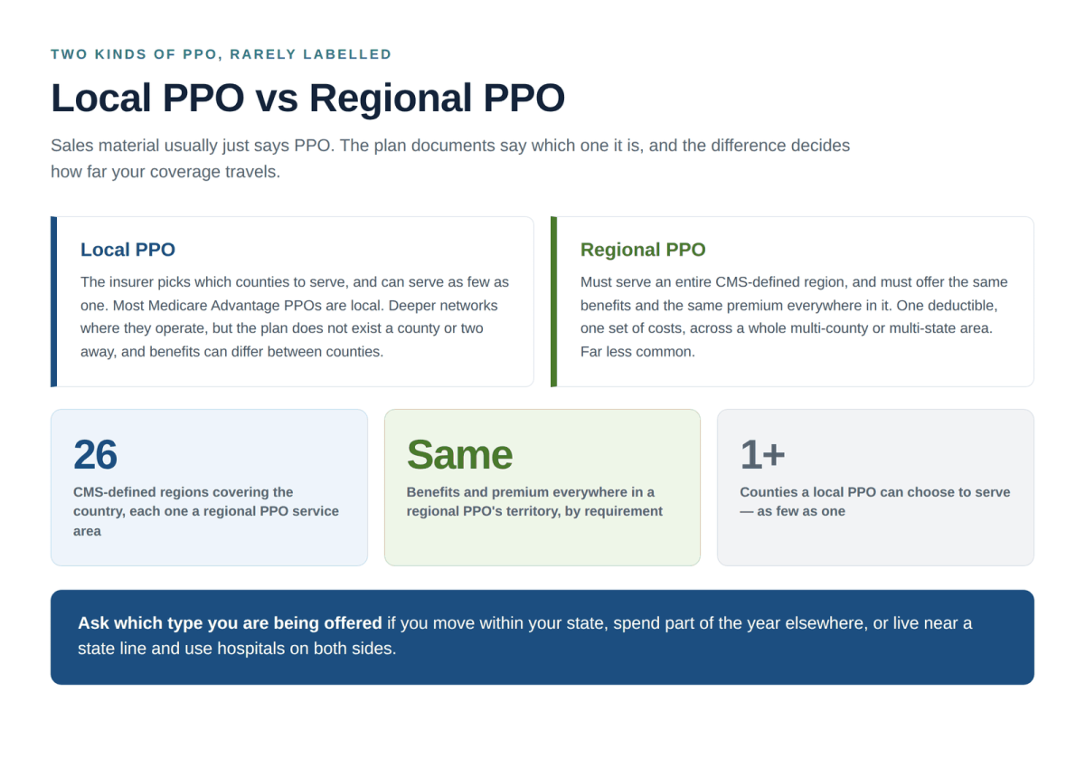 Local PPO vs Regional PPO Medicare Advantage plans compared on service area benefits and premiums