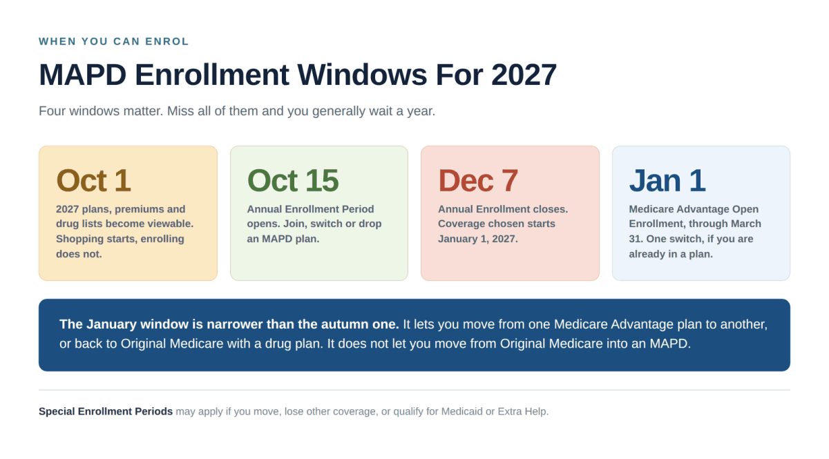 MAPD enrollment periods for 2027 including October 1, October 15, December 7 and the January window