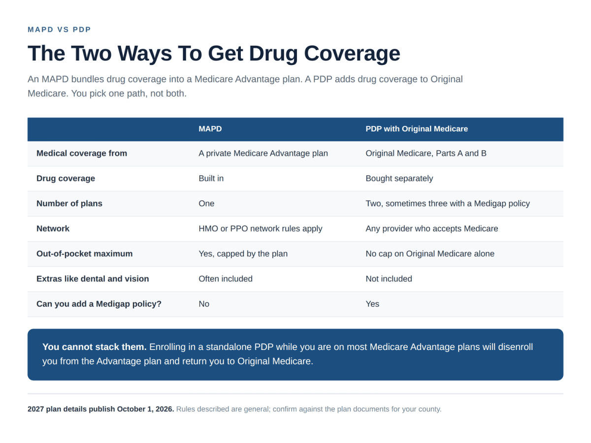 MAPD versus PDP with Original Medicare comparison of coverage, networks and costs