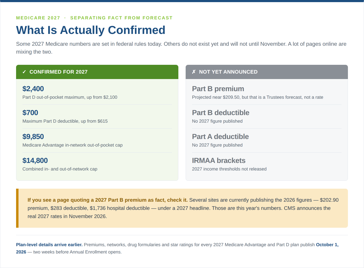 What is confirmed for 2027 Medicare vs not yet announced, Part D cap and out-of-pocket limits