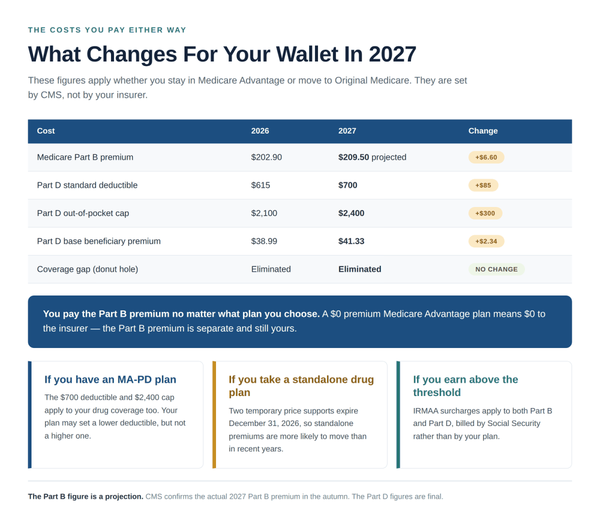 Medicare Advantage 2027 cost changes including Part B premium and Part D deductible and cap