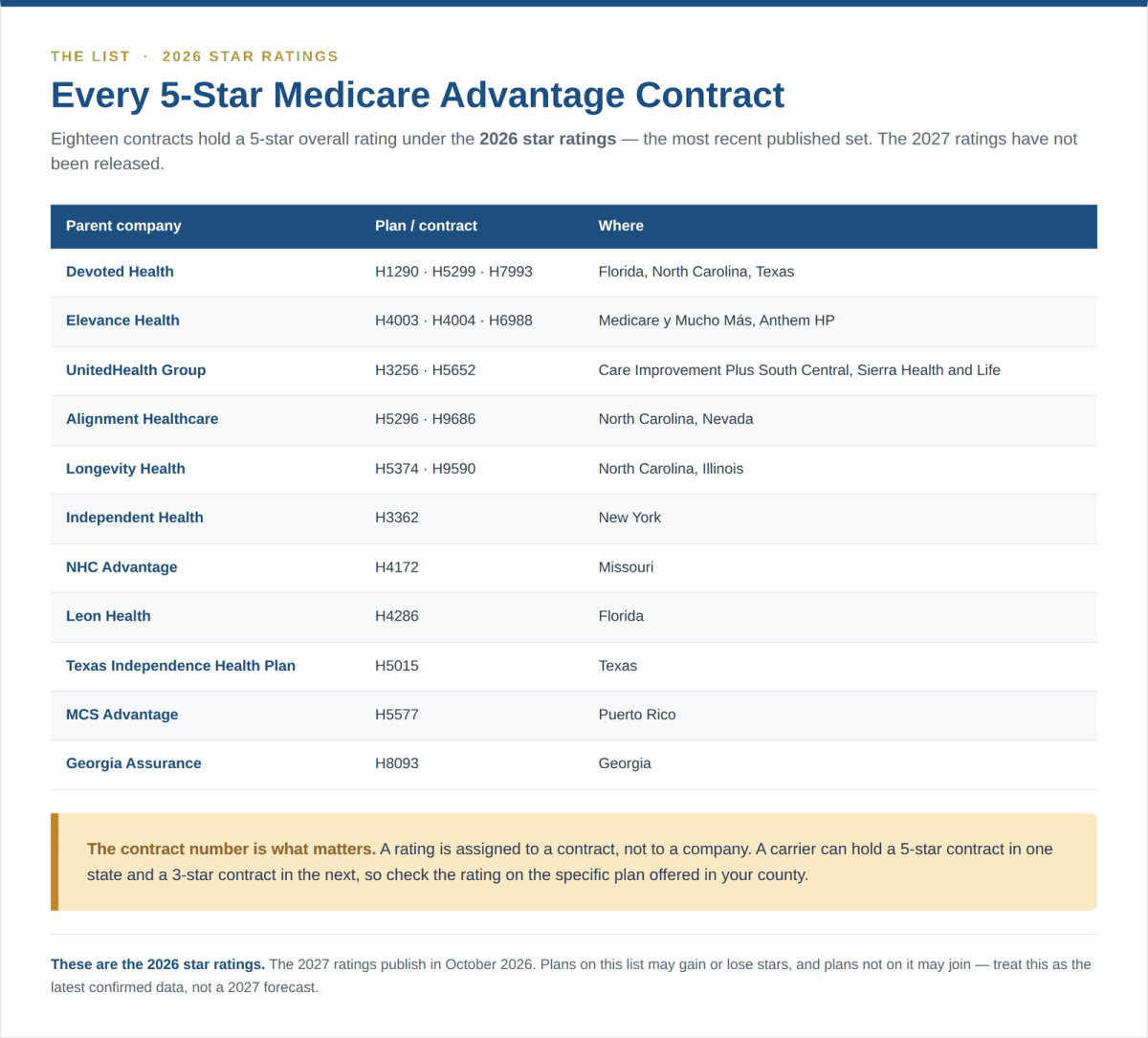 Every 5-star Medicare Advantage contract under the 2026 star ratings, listed by parent company, contract number and state