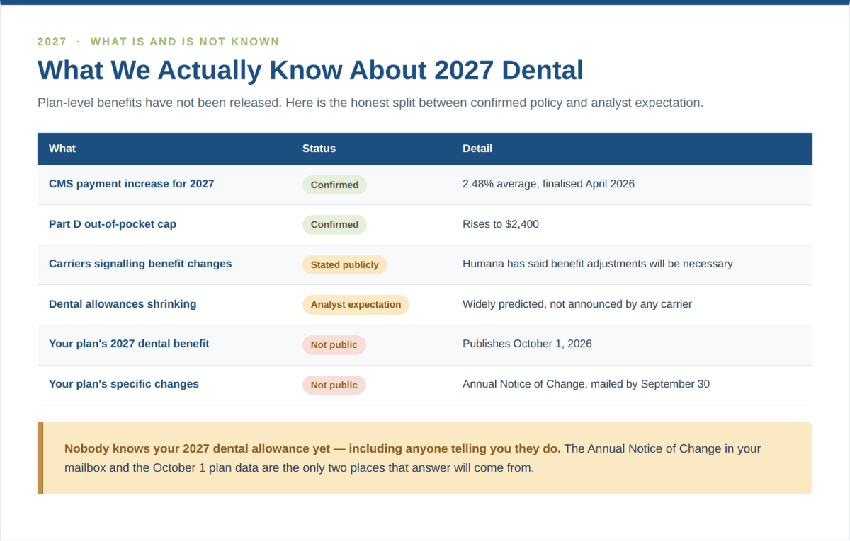 What is confirmed versus expected for 2027 Medicare Advantage dental benefits, and when plan-level data publishes