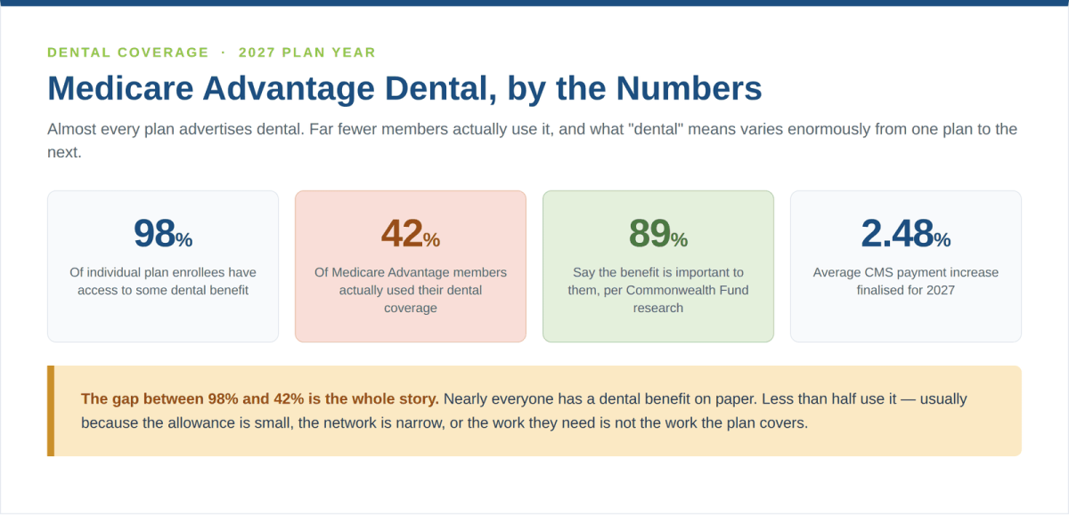 Medicare Advantage dental coverage by the numbers - 98% have access, 42% use it, 89% say it matters, 2.48% CMS payment increase for 2027