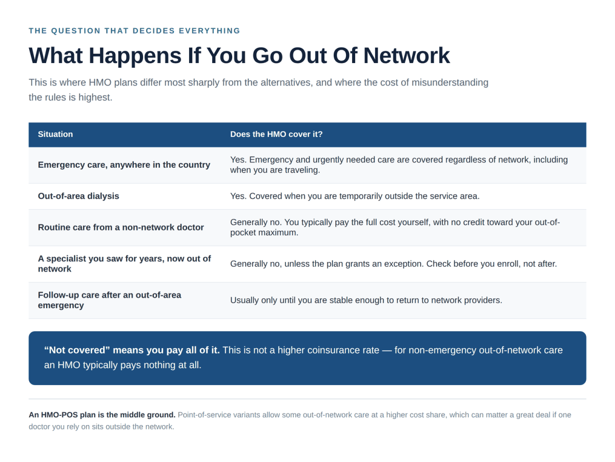 What Medicare Advantage HMO plans cover out of network including emergency care and routine care exclusions