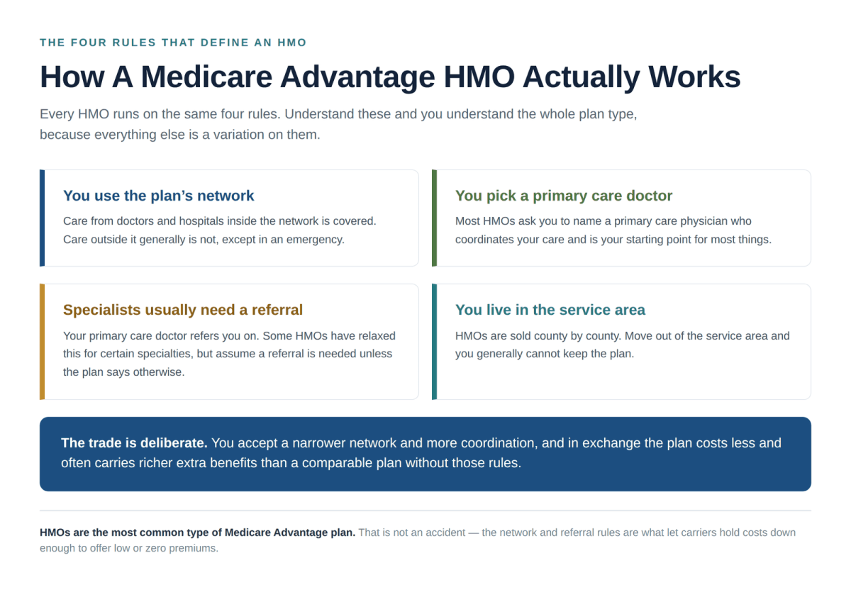How Medicare Advantage HMO plans work for 2027 showing the four network and referral rules that define the plan type