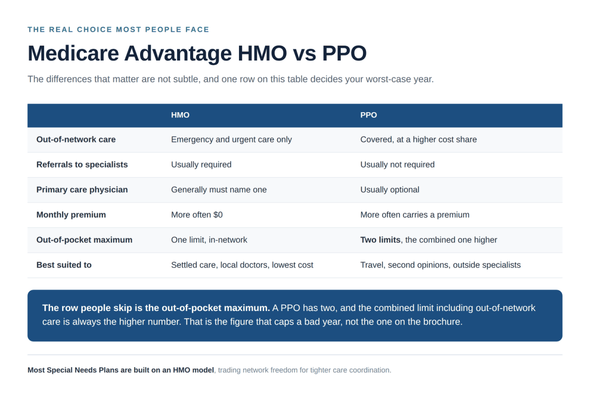 Medicare Advantage HMO vs PPO compared on referrals networks premiums and out of pocket maximums