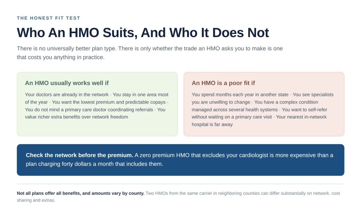 Who Medicare Advantage HMO plans suit in 2027 compared with who should consider a different plan type