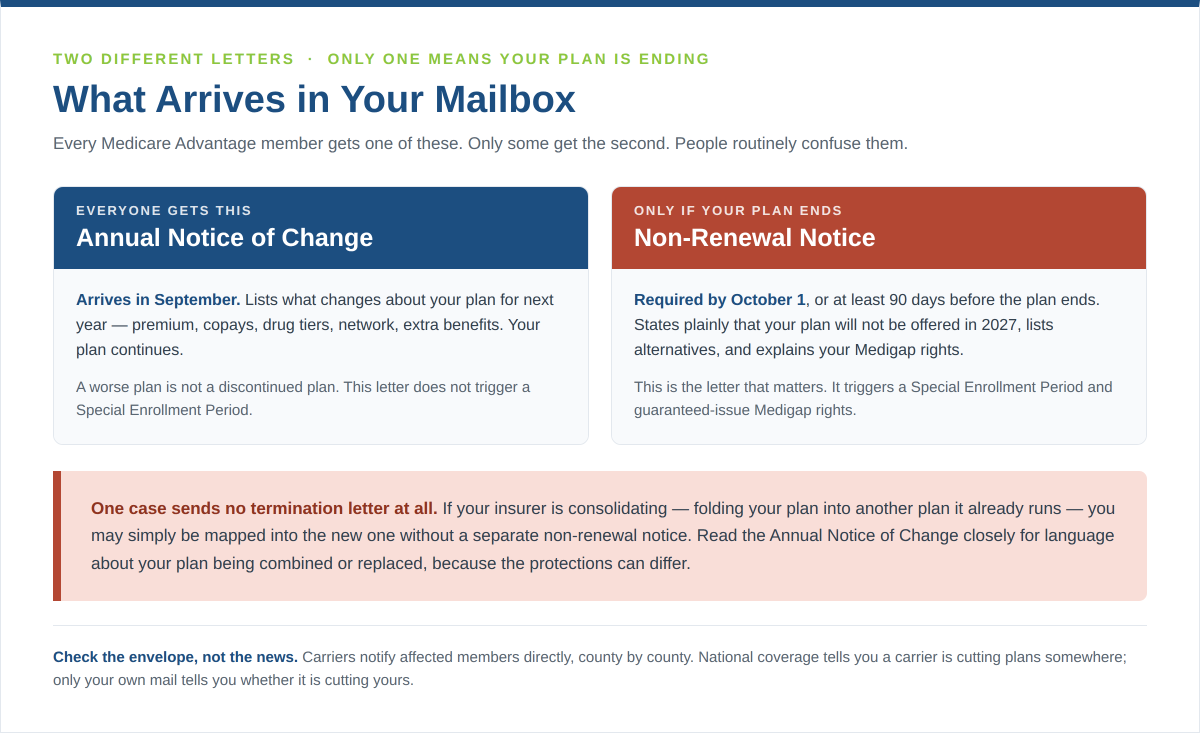 Comparison of the Medicare Advantage non-renewal notice versus the Annual Notice of Change